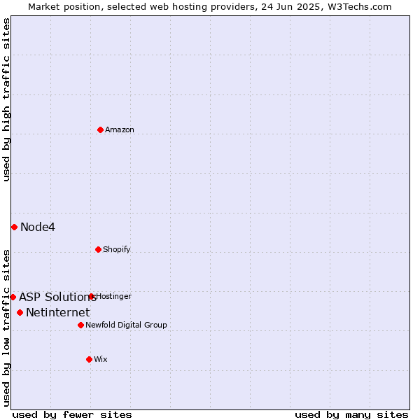 Market position of Netinternet vs. Node4 vs. ASP Solutions