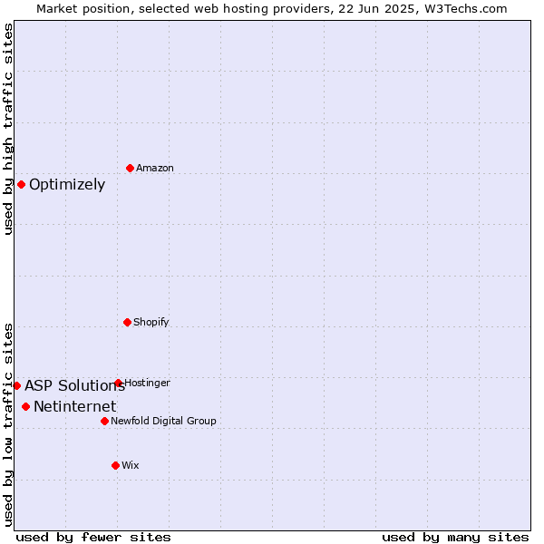 Market position of Netinternet vs. Optimizely vs. ASP Solutions