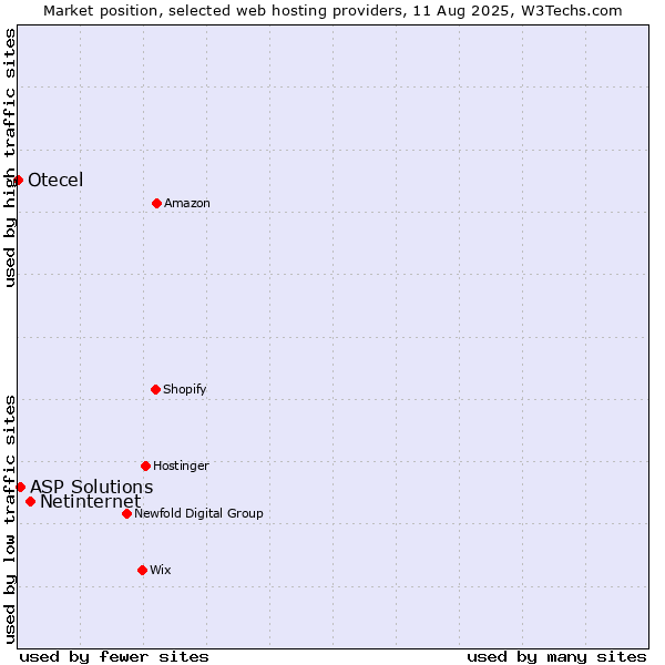 Market position of Netinternet vs. ASP Solutions vs. Otecel