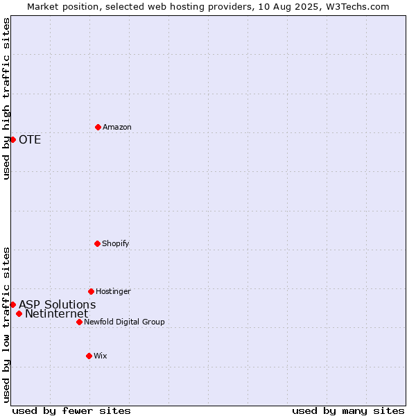 Market position of Netinternet vs. OTE vs. ASP Solutions