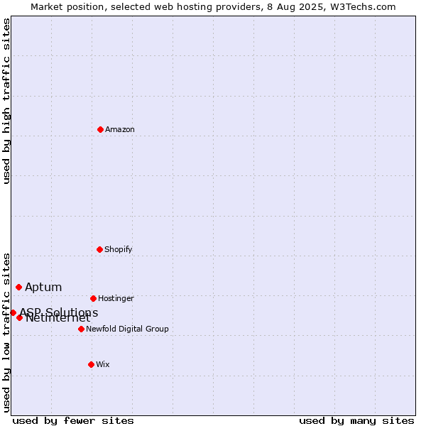 Market position of Netinternet vs. Aptum vs. ASP Solutions