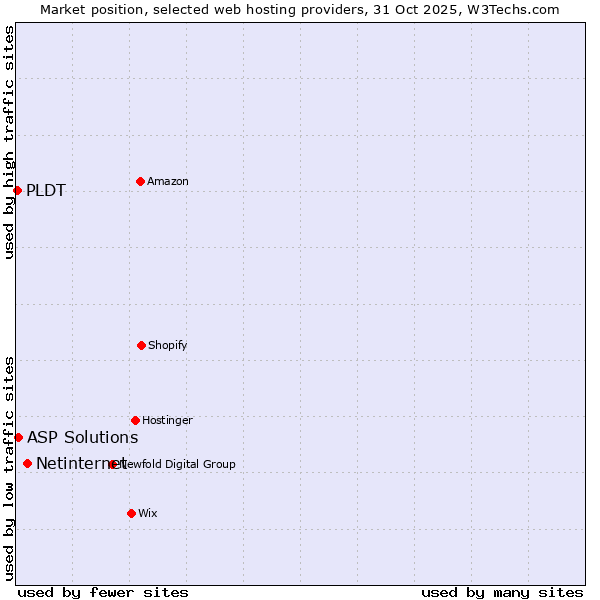 Market position of Netinternet vs. ASP Solutions vs. PLDT