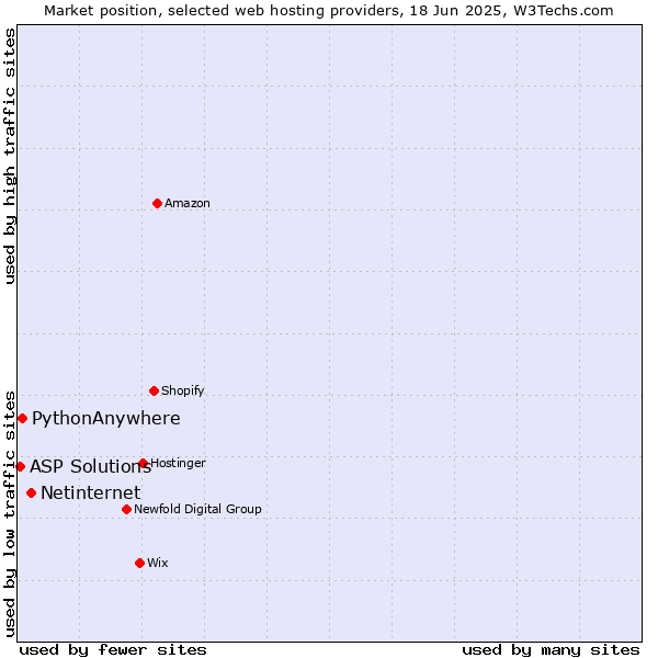 Market position of Netinternet vs. PythonAnywhere vs. ASP Solutions