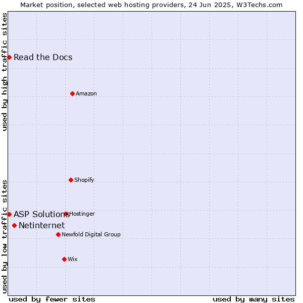Market position of Netinternet vs. Read the Docs vs. ASP Solutions