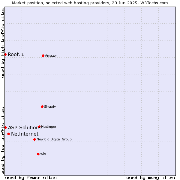 Market position of Netinternet vs. ASP Solutions vs. Root.lu