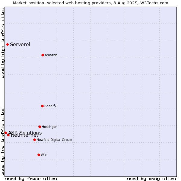 Market position of Netinternet vs. Serverel vs. ASP Solutions