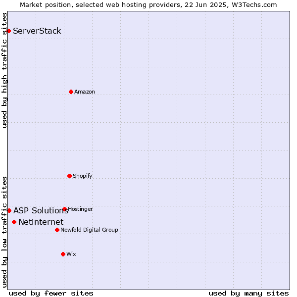 Market position of Netinternet vs. ASP Solutions vs. ServerStack