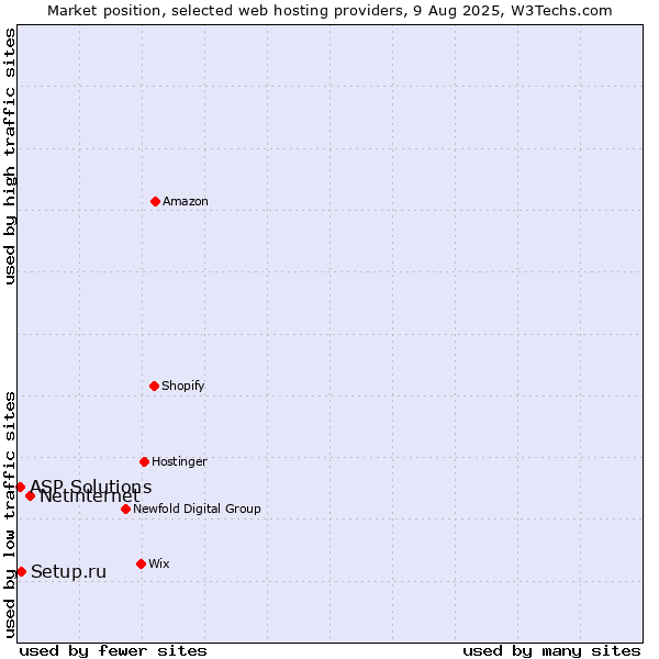 Market position of Netinternet vs. Setup.ru vs. ASP Solutions