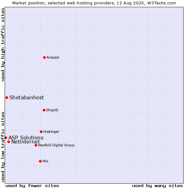Market position of Netinternet vs. Shetabanhost vs. ASP Solutions