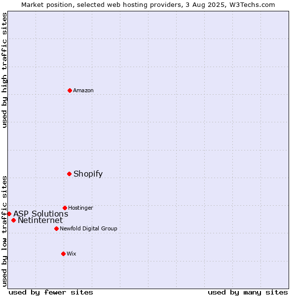 Market position of Shopify vs. Netinternet vs. ASP Solutions
