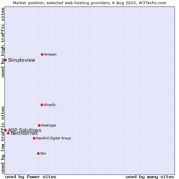Market position of Netinternet vs. ASP Solutions vs. Simpleview