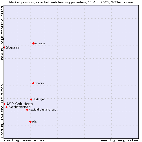 Market position of Netinternet vs. ASP Solutions vs. Sonassi