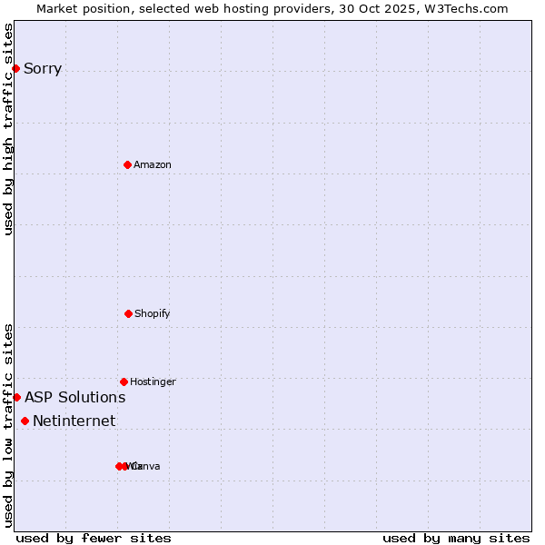 Market position of Netinternet vs. ASP Solutions vs. Sorry