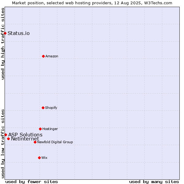 Market position of Netinternet vs. ASP Solutions vs. Status.io