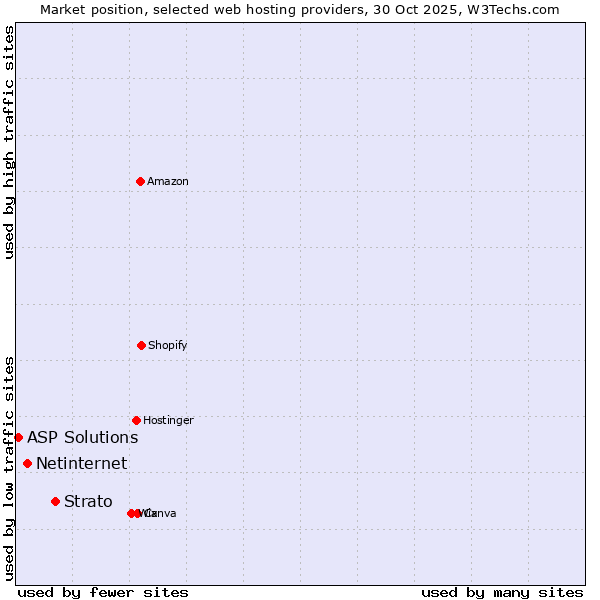 Market position of Strato vs. Netinternet vs. ASP Solutions