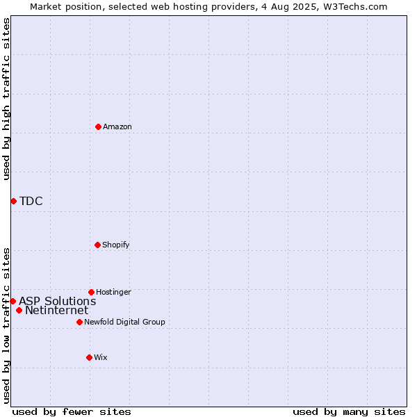 Market position of Netinternet vs. TDC vs. ASP Solutions