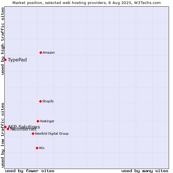 Market position of Netinternet vs. TypePad vs. ASP Solutions