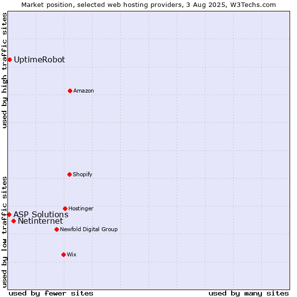 Market position of Netinternet vs. UptimeRobot vs. ASP Solutions