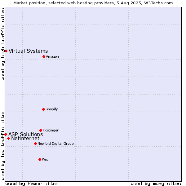 Market position of Netinternet vs. Virtual Systems vs. ASP Solutions