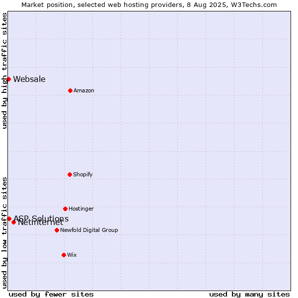 Market position of Netinternet vs. ASP Solutions vs. Websale