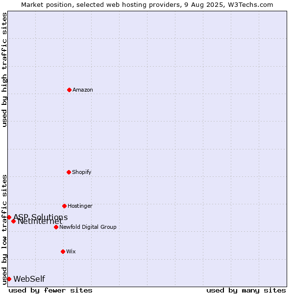 Market position of Netinternet vs. ASP Solutions vs. WebSelf