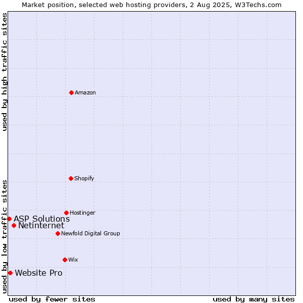 Market position of Netinternet vs. Website Pro vs. ASP Solutions