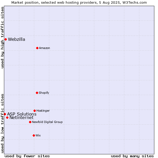 Market position of Netinternet vs. Webzilla vs. ASP Solutions