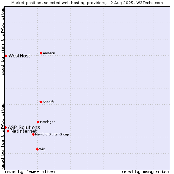 Market position of Netinternet vs. WestHost vs. ASP Solutions