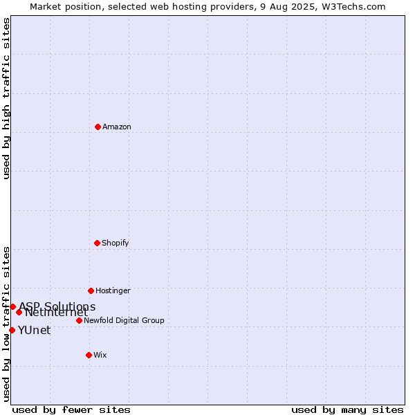 Market position of Netinternet vs. ASP Solutions vs. YUnet