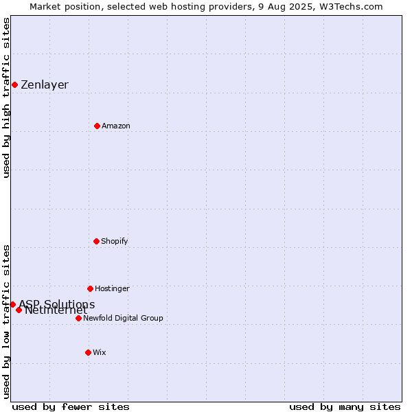 Market position of Netinternet vs. Zenlayer vs. ASP Solutions