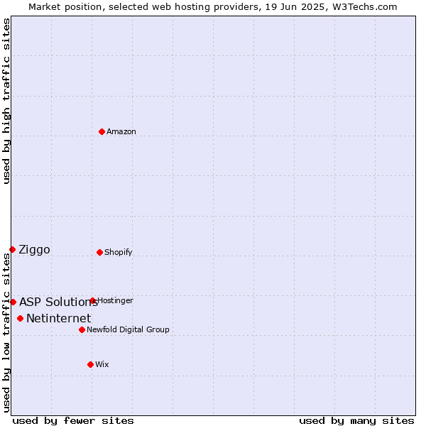 Market position of Netinternet vs. ASP Solutions vs. Ziggo
