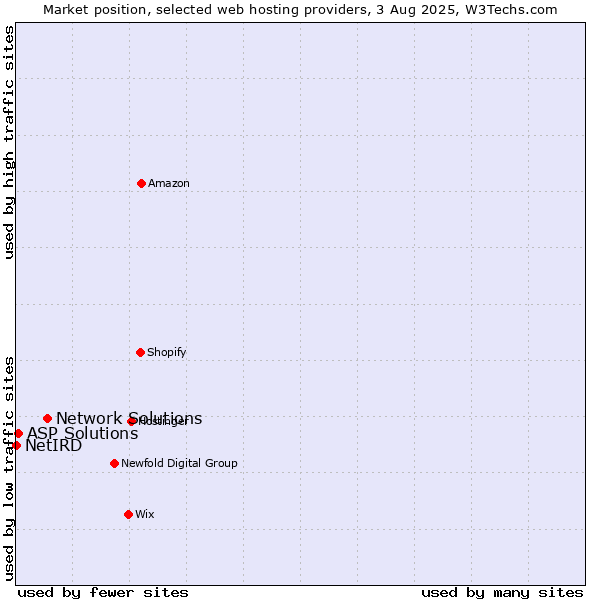 Market position of Network Solutions vs. ASP Solutions vs. NetIRD