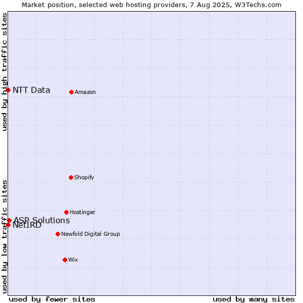 Market position of ASP Solutions vs. NTT Data vs. NetIRD