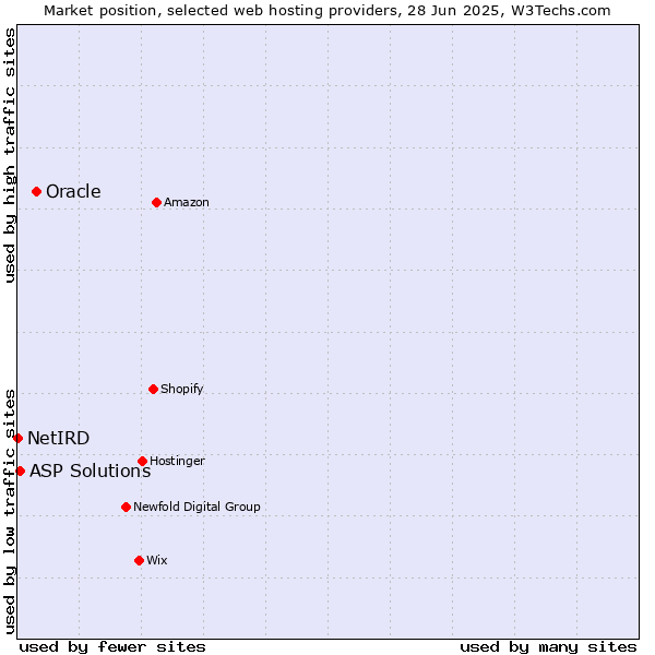 Market position of Oracle vs. ASP Solutions vs. NetIRD