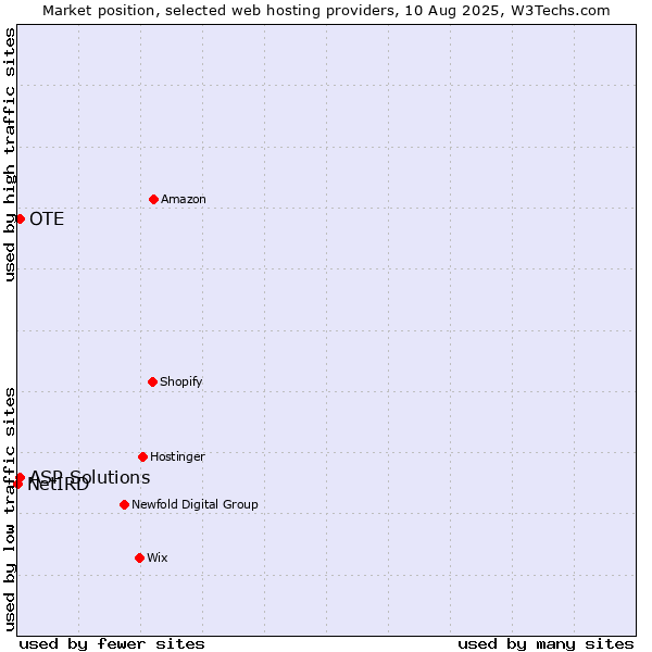 Market position of OTE vs. ASP Solutions vs. NetIRD