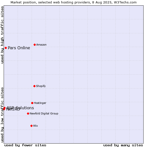 Market position of Pars Online vs. ASP Solutions vs. NetIRD