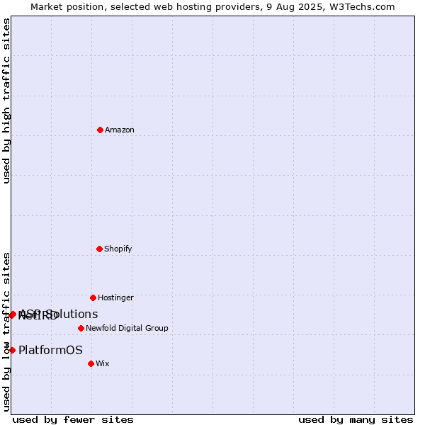 Market position of ASP Solutions vs. PlatformOS vs. NetIRD