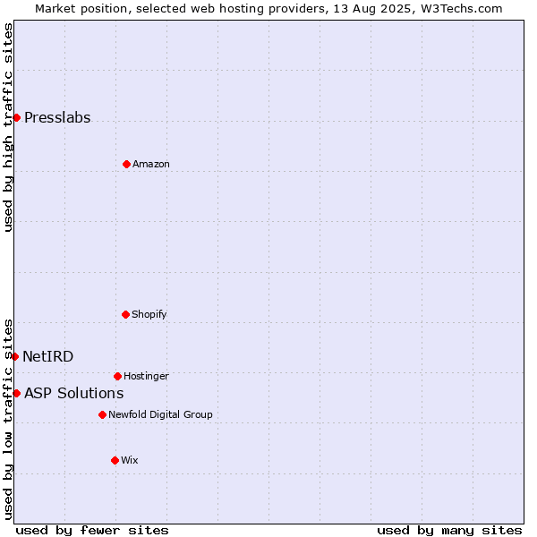 Market position of ASP Solutions vs. Presslabs vs. NetIRD