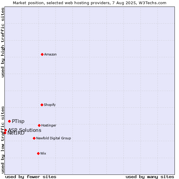 Market position of PTisp vs. ASP Solutions vs. NetIRD