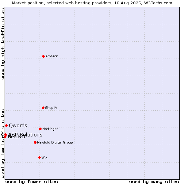 Market position of Qwords vs. ASP Solutions vs. NetIRD
