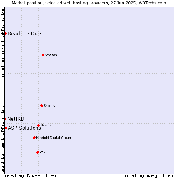 Market position of Read the Docs vs. ASP Solutions vs. NetIRD