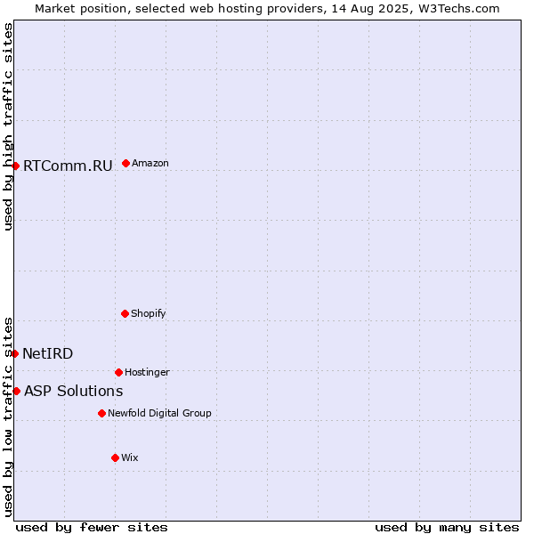 Market position of ASP Solutions vs. RTComm.RU vs. NetIRD