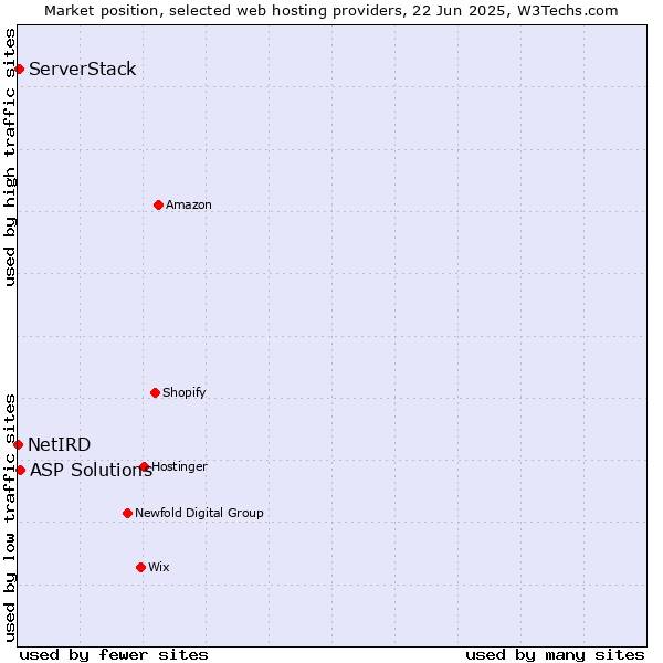 Market position of ASP Solutions vs. ServerStack vs. NetIRD