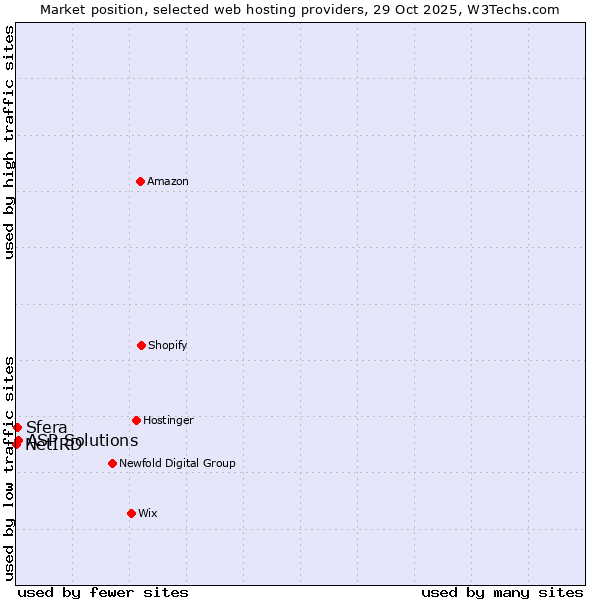 Market position of ASP Solutions vs. Sfera vs. NetIRD