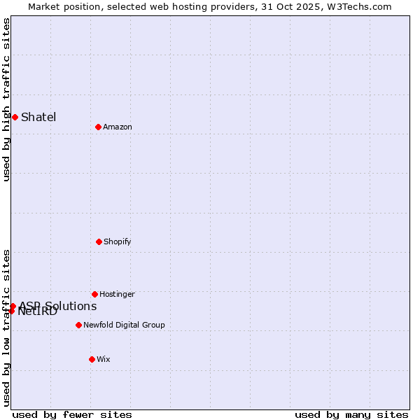 Market position of Shatel vs. ASP Solutions vs. NetIRD