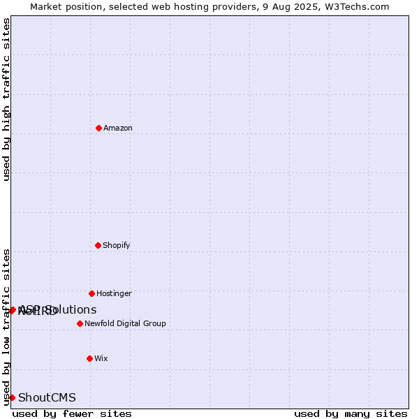 Market position of ASP Solutions vs. ShoutCMS vs. NetIRD