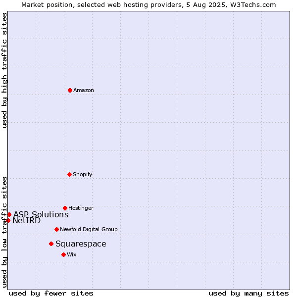 Market position of Squarespace vs. ASP Solutions vs. NetIRD