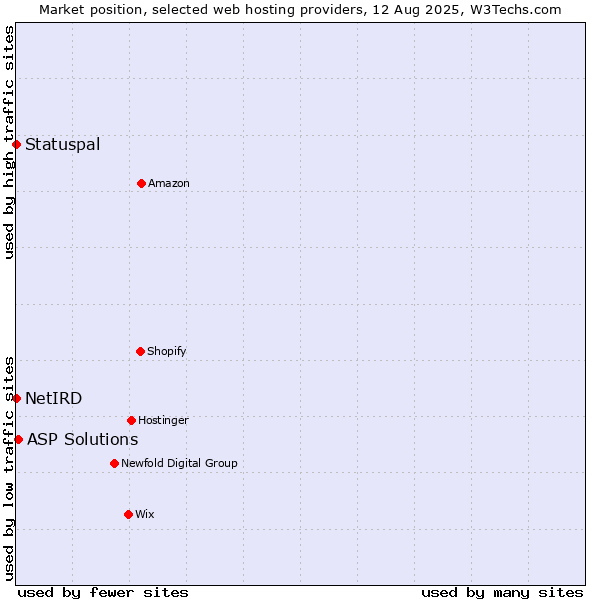 Market position of ASP Solutions vs. Statuspal vs. NetIRD
