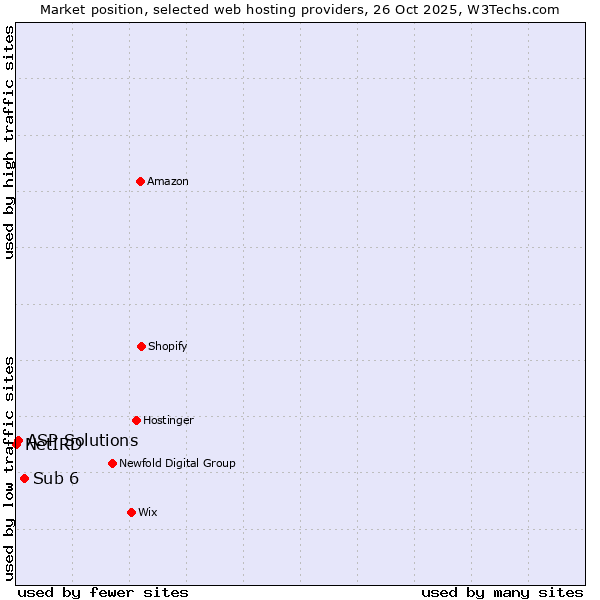 Market position of Sub 6 vs. ASP Solutions vs. NetIRD