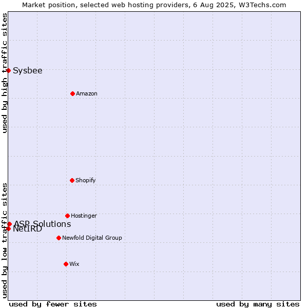 Market position of ASP Solutions vs. Sysbee vs. NetIRD